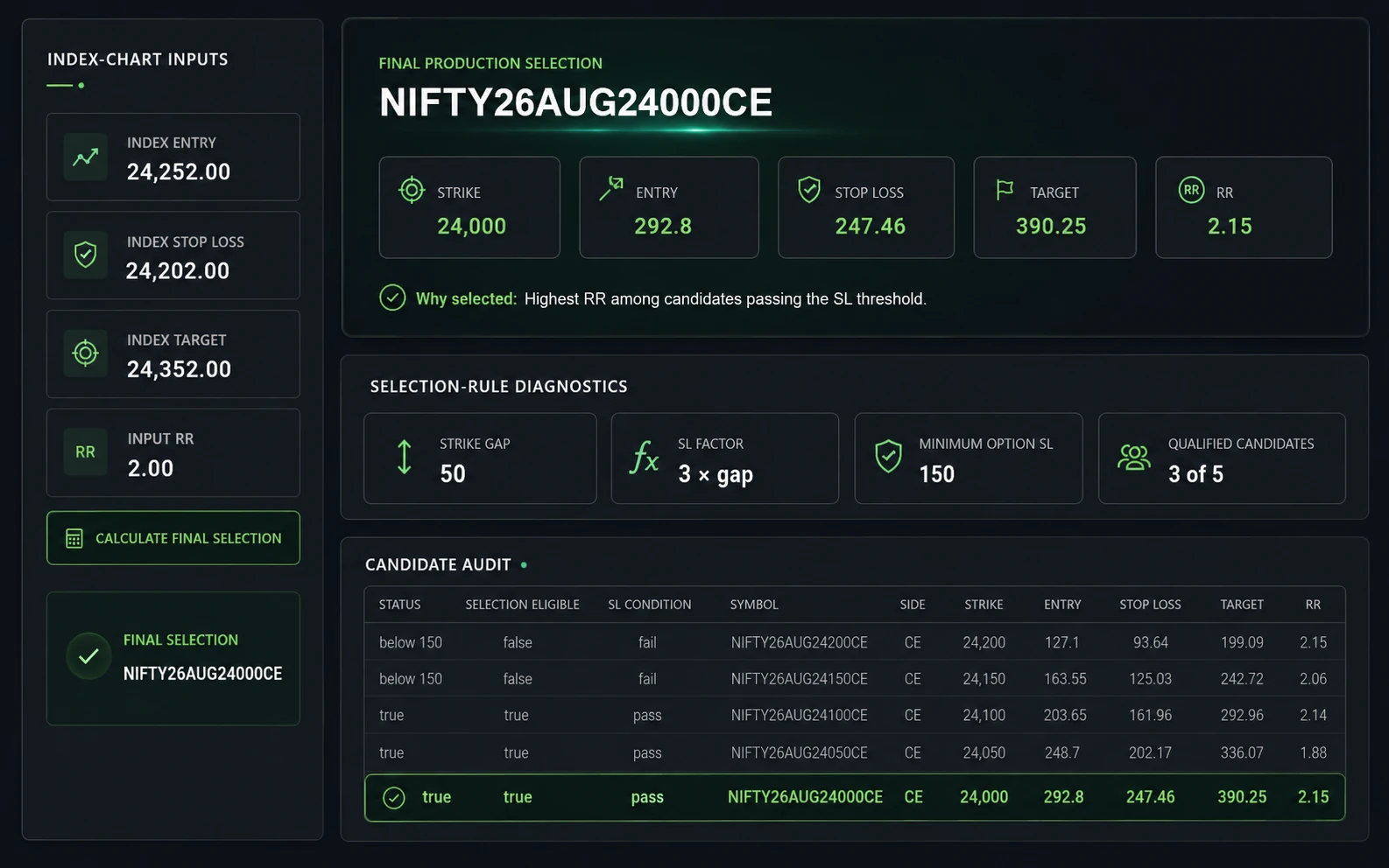 OptionTurtle optimal option-strike selection system showing index inputs, selected contract, calculated trade levels and candidate audit